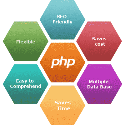 PHP application Development Company 1-888-644-5402