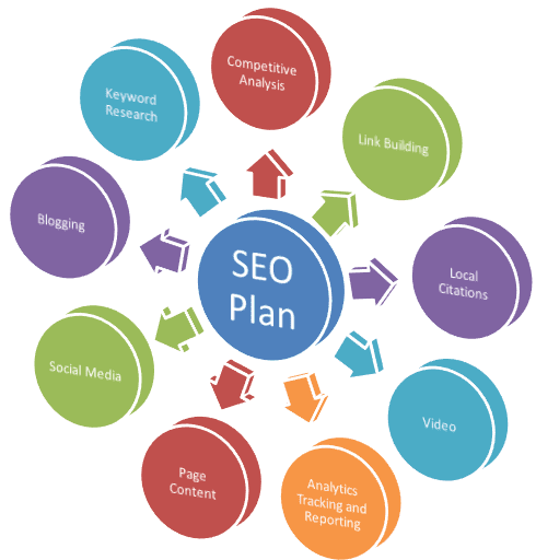 SEO plan � Mind  Mingles